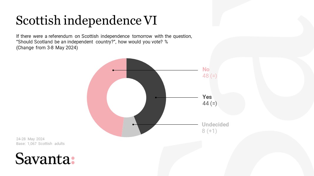 🚨NEW #indyref2 voting intention for @TheScotsman

✅ Yes 44% (=)
❎ No 48% (=)
❓ Undec. 8% (+1)

w/o Undec.
✅ Yes 48% (=)
❎ No 52% (=)

1,067 Scottish adults, 24-28 May

(change from 3-8 May)