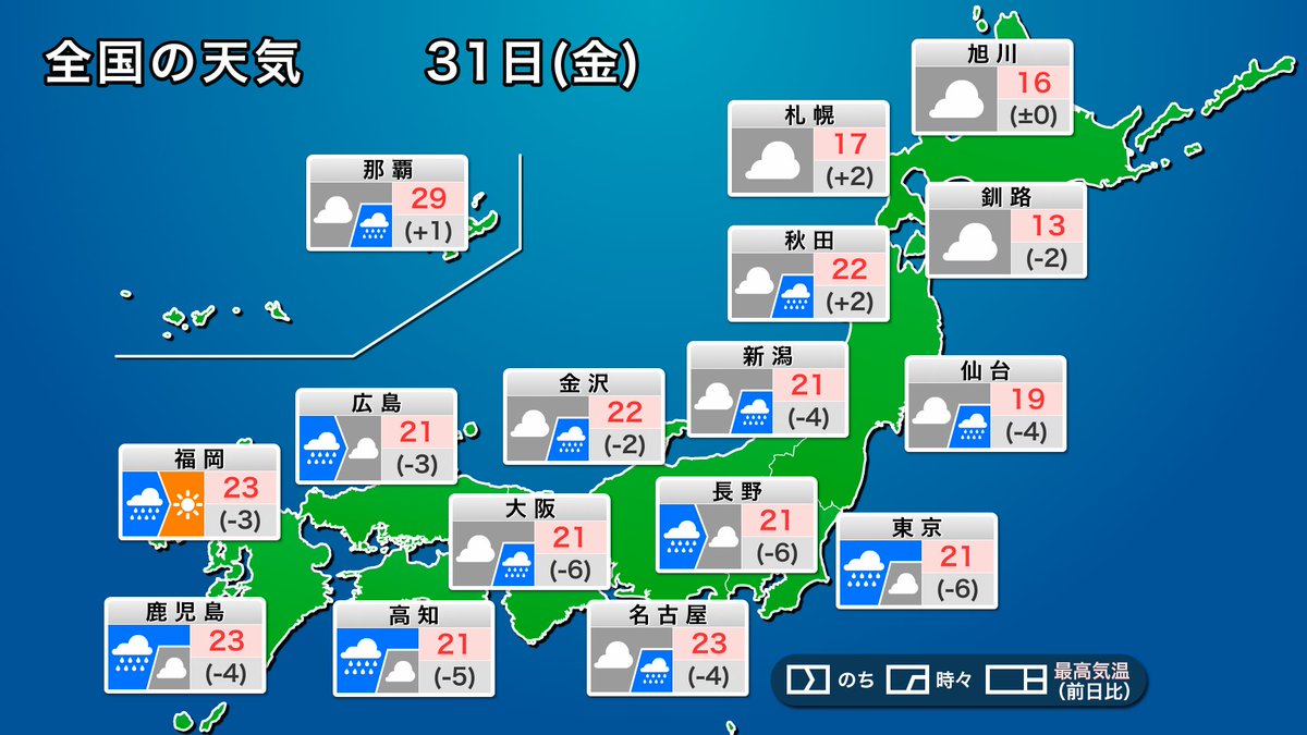 【今日の天気】 今日31日(金)は低気圧や前線の影響で、全国的に雨の降る所が多くなります。特に関東では昼頃まで雨や風の強まりに注意してください。 気温も大幅に下がって半袖だとひんやりしそうです。 weathernews.jp/s/topics/20240…