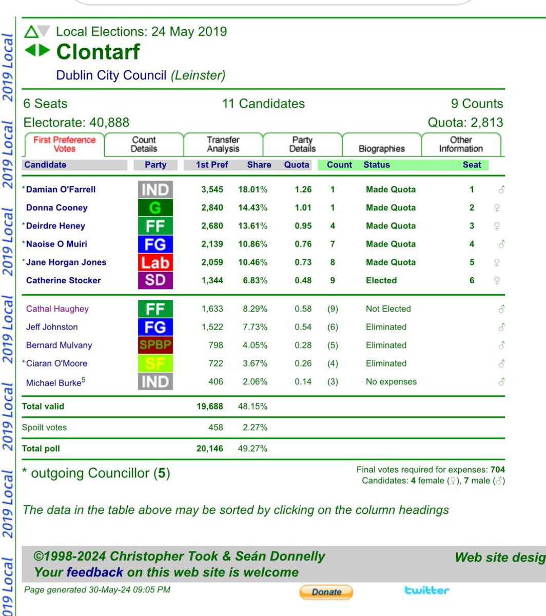 How strange? Cathal Haughey is not a first time candidate, he ran in 2019 and was beaten by @CatzStocker
