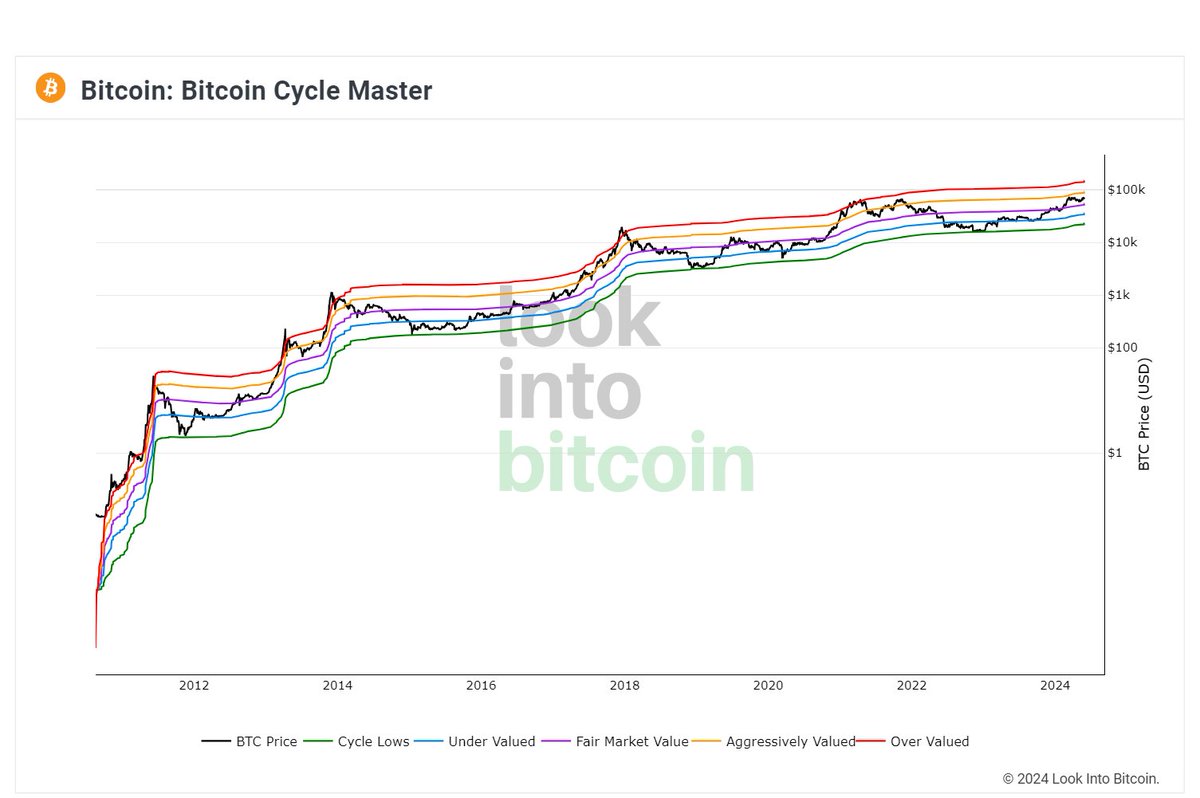 Bitcoin Cycle Master chart currently forecasting a BTC cycle peak price of  ~$150,000. Is this achievable in this cycle? Or does this bull market  exceed or maybe fail to reach this price?