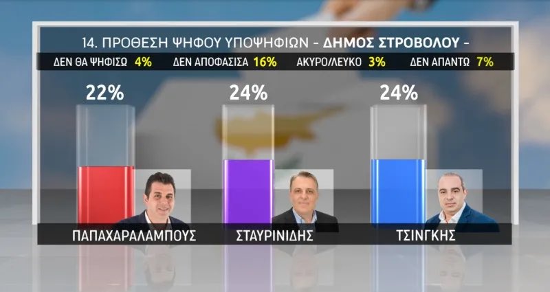 ▶️Διπλές εκλογές: Η 4η Δημοσκόπηση ΣΙΓΜΑ ▶️ Ποιοι εκλέγονται και οι μεγάλες μάχες Aπό @Sigmalivecom #εκλογές #ευρωεκλογές2024 #Κύπρος sigmalive.com/news/politics/…