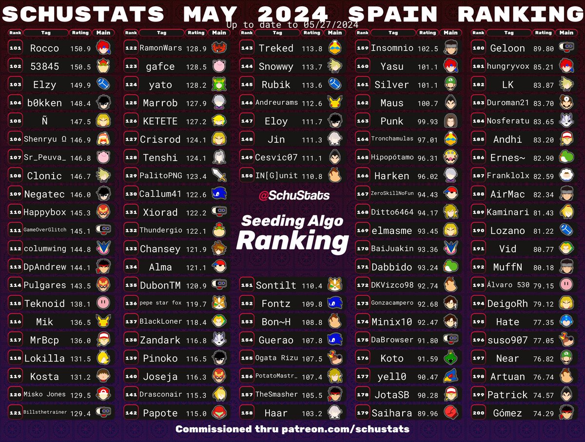 Les traigo un ranking Top 200 de España basado en eventos anteriores de los dos últimos años y en el algoritmo de <a href="/SchuStats/">LG Schu</a> , al cual le agradezco por la gráfica. Lo veo como un ranking orientativo que muestra un poco el desempeño y consistencia de los jugadores. Nada oficial 🫶