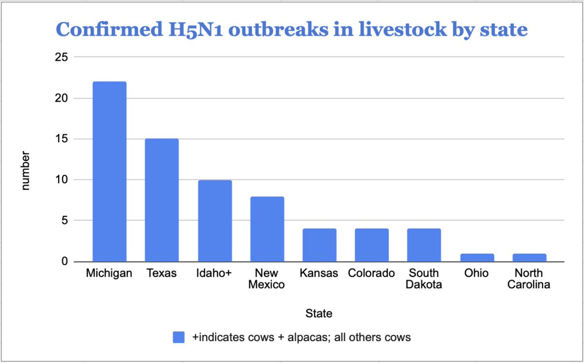 .@USDA confirms 2 more dairy herds with #H5N1 #birdflu infected cows. These are 2 herds from Michigan, which reported them earlier in the week. USDA & Michigan's numbers currently jibe. The cumulative national total is 69 herds in 9 states. 
aphis.usda.gov/livestock-poul…