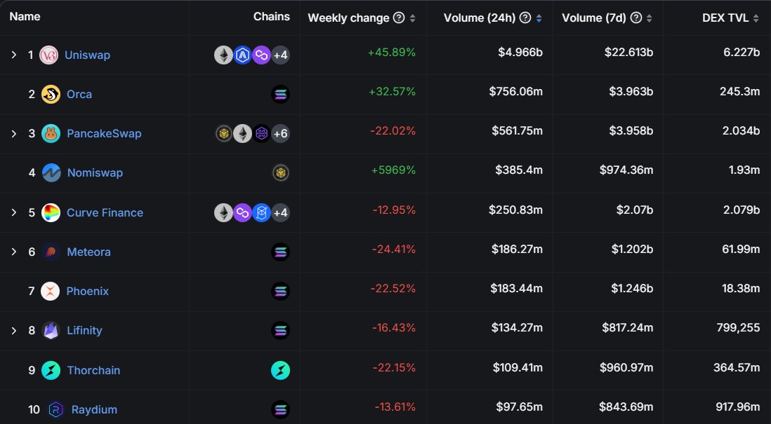 Will someone build a better DEX than Uniswap?

The only protocol that actually tried to compete with Uni was Curve which had double the TVL at one moment ($20b vs $10b)

But in the long run, nobody was able to rival Uniswap.