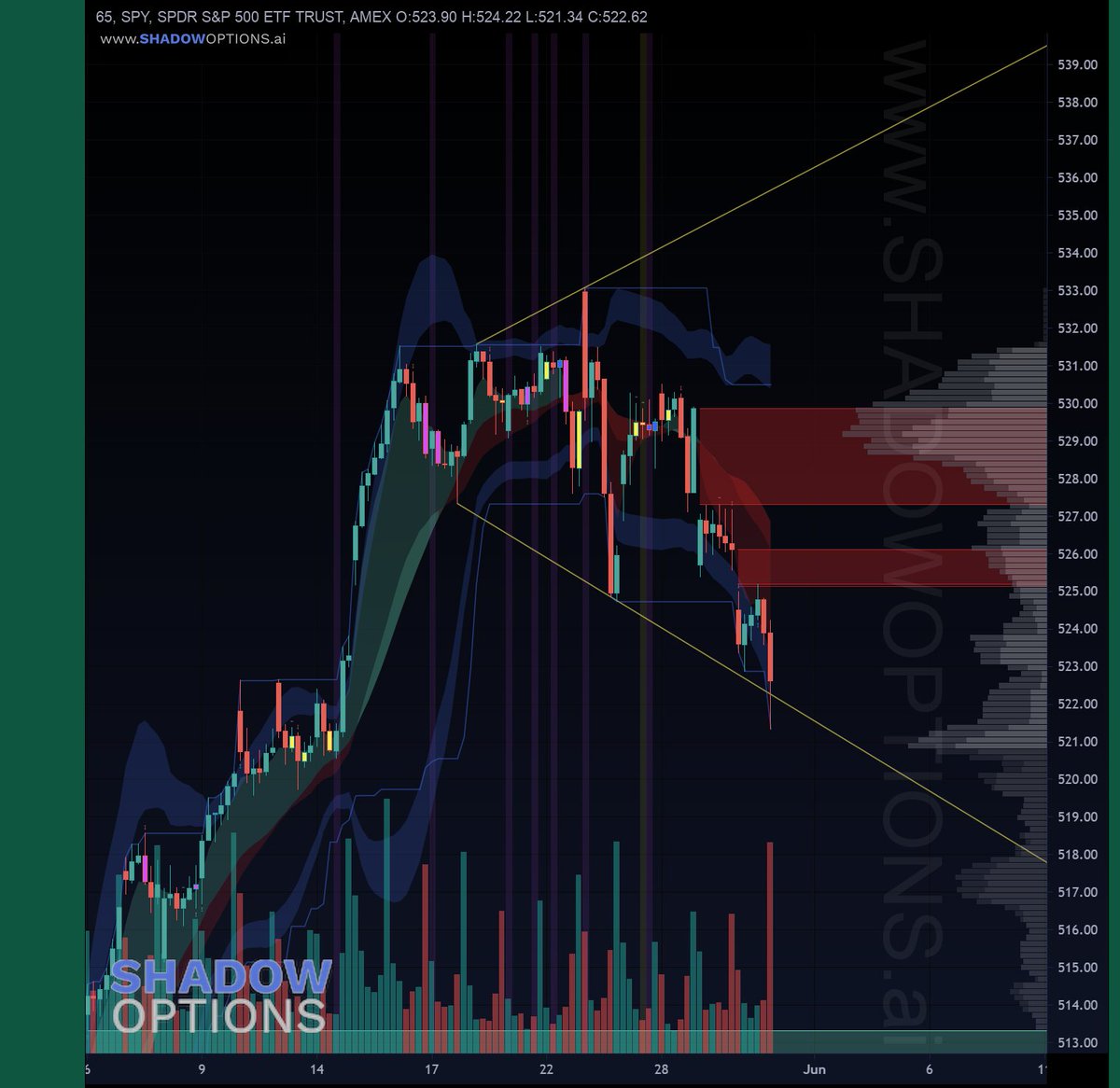 ShadowOptions's tweet photo. Chart setup for $SPY #SPY on the 65 minute. What an undercut. Good job everyone. 👀

#AMEX  #MegaPhone #PriceExpansion #Watchlist https://t.co/ydhDannALZ