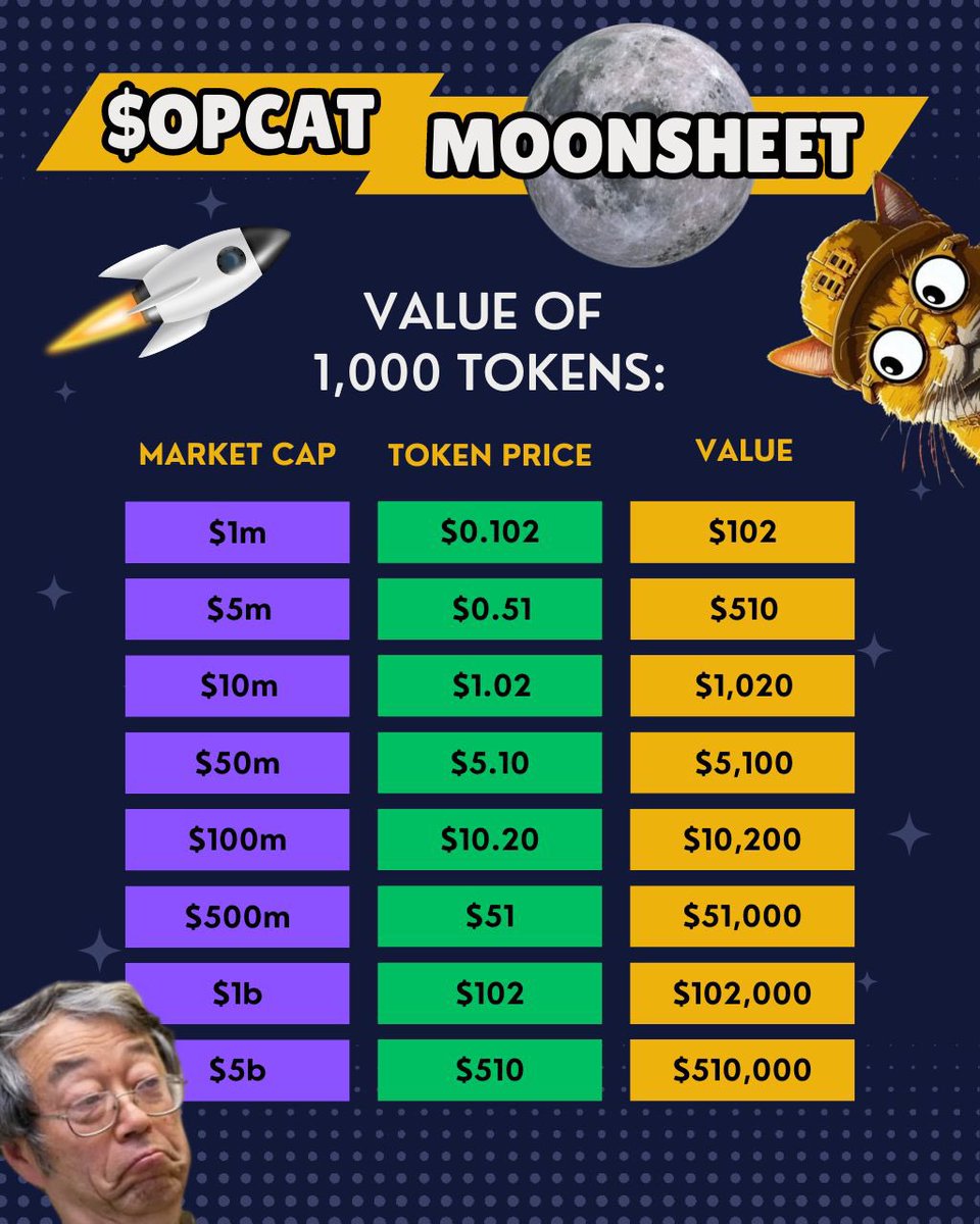 Meow! 🐈

Take a look at our $OPCAT moon sheet based on holding a 1,000 tokens!!

Jump into our Daily VC’s, vibe with the community &amp; join the movement of Satoshi’s Cat - OPCAT 🐈

Tg - t.me/opcateth

#SatoshisCat x #Memecoin x #OP_CAT