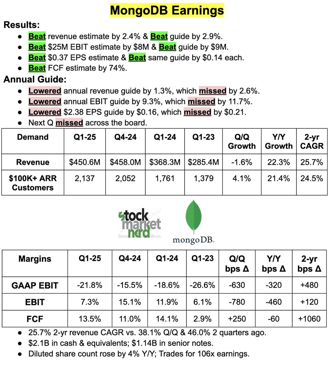 Snapshot of a strong $MDB quarter, but a poor guide: