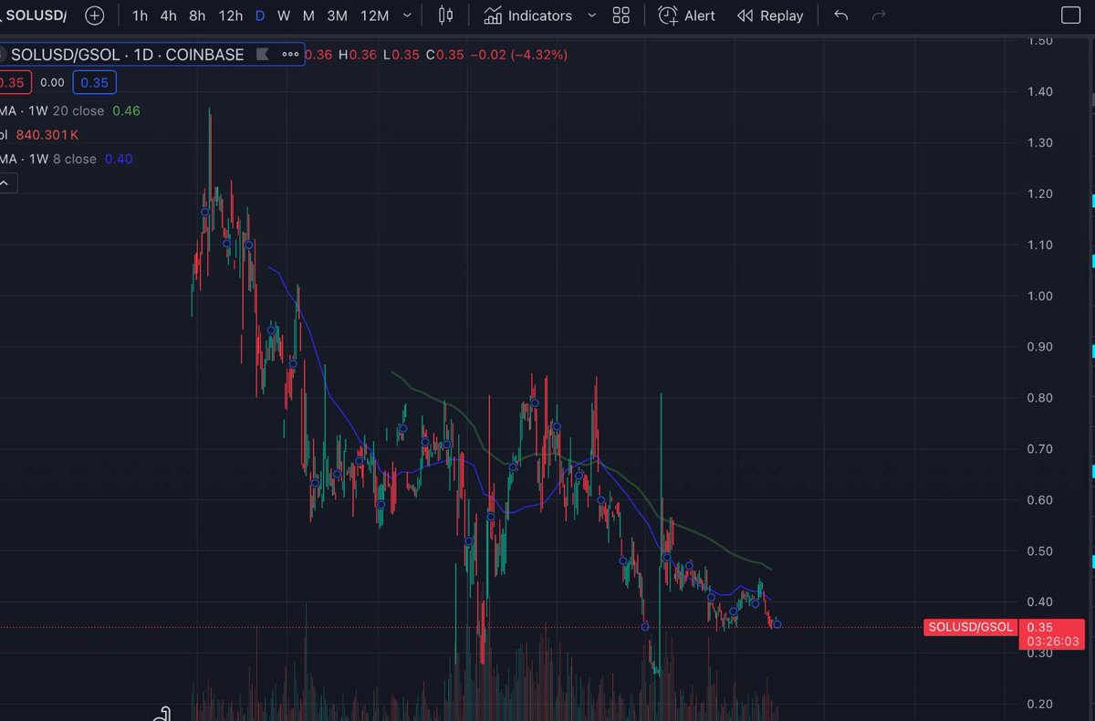 SOL 20x'd from the bottom yet $GSOL premium remains at ATH. Why?