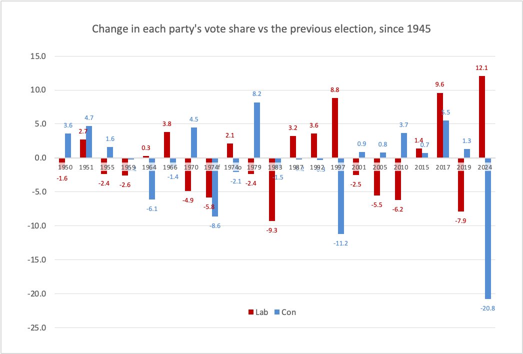 We've never seen a collapse in support like this before.