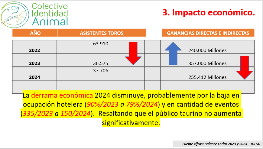 CiAnimal's tweet photo. Las ganancias de @Feria_Manizales aumenta más de un 100%, mientras taurinos @cormanizales disminuyen un 57% en asistencia en el 2023,   
Y las utilidades no se ven afectadas por la cantidad de público taurino @lapatriacom @NoticiasUno @TorosRCN @NoticiasCaracol @CiudadManizales https://t.co/5iuOlHPDze