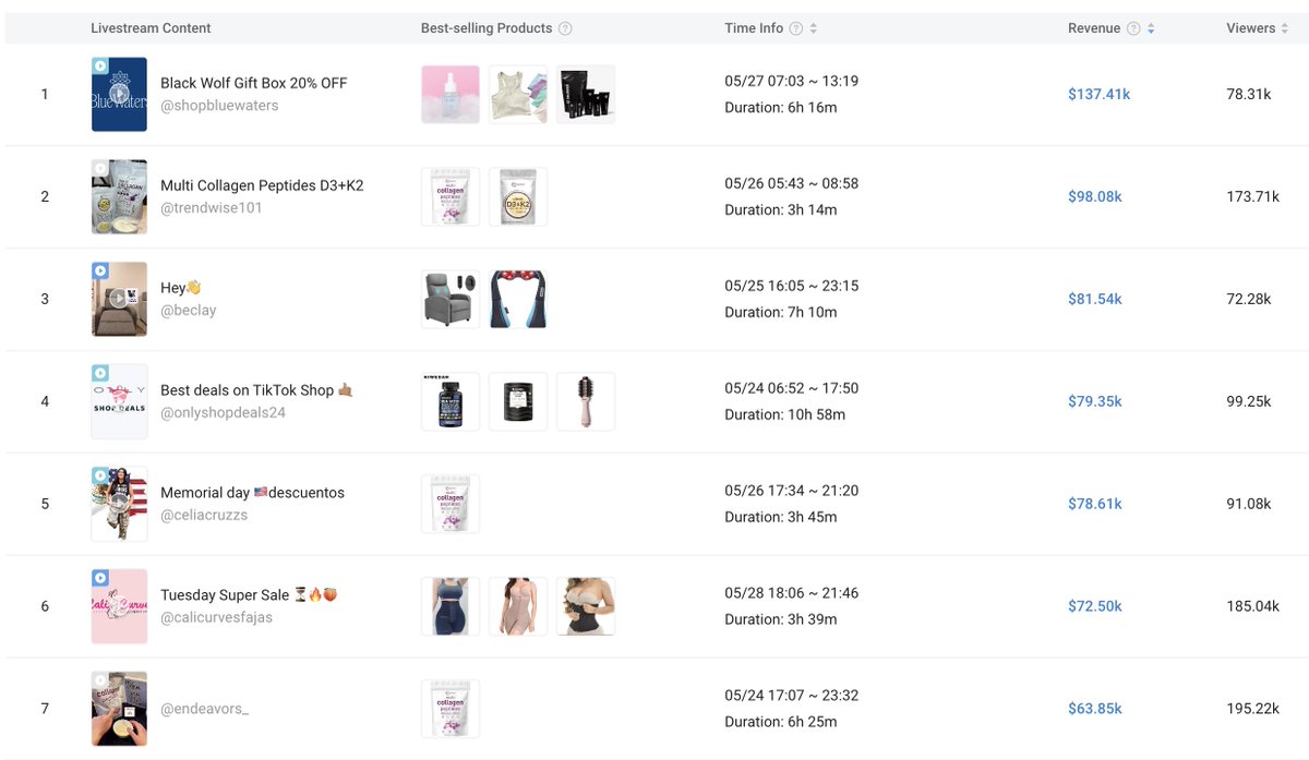 The bar for TikTok Shop livestreams is so, so low right now. Terrible quality lives, faceless, just a product spinning around on a carousel thing so that they don't get violation points. Live streamers that can be creative, maybe with their products being made in the