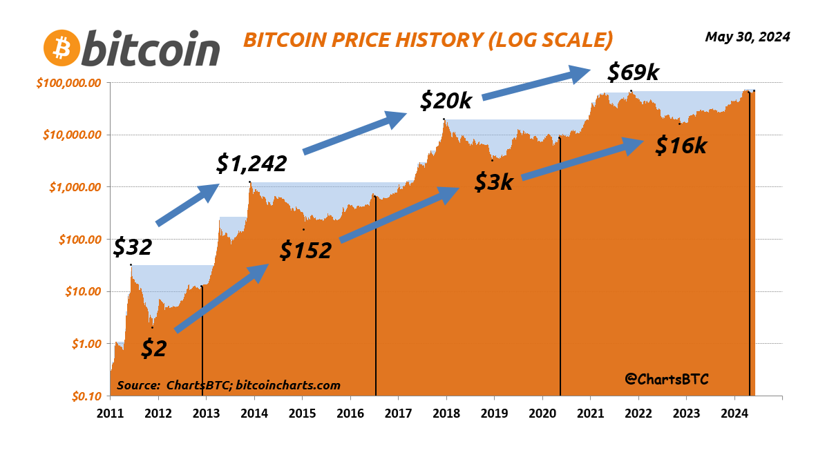 ChartsBtc's tweet photo. Higher Highs
Higher Lows
#bitcoin https://t.co/lXQ9qTxpAp