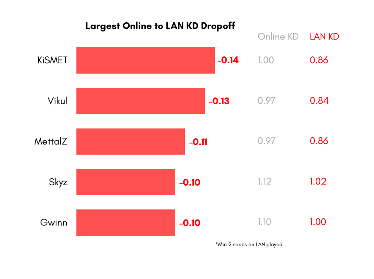 GGBreakingPoint's tweet photo. In honor of Enable's 8-29 just now, here are the worst LAN dropoffs this season: https://t.co/kWYfmIM1On