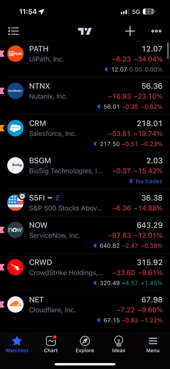 الشركات الأمريكية التقنية وقادة الصعود الماضي غالبيتها تنزف بيعا في السوق ومابعد السوق… غالبا سيتبع ذلك جني ربح وتدوير للسيولة. 
Stay defensive!
AI bubble
$NVDA
$DELL
$SMCI
$CRM
$SPX
$DJI
$NDX