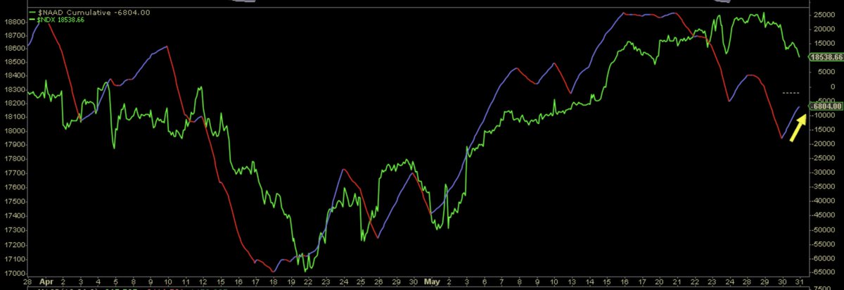 The $NDX Advance/Decline jumped today even as it closed down over 1%.

We saw market internals improve today. No doubt helped by green small caps $IWM.