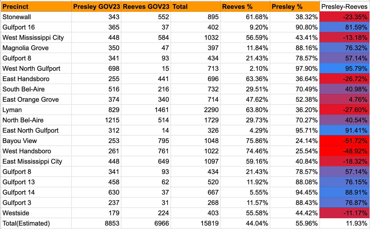 MSSOSPAC's tweet image. With the news of Gulfport Mayor Billy Hewes’s (R) retirement, we thought we would revisit the vote tally there in the Governor’s race from 2023. In Gulfport, @BrandonPresley received 8,853 votes (56%) to Tate Reeves’s 6,966 (44%).  #2025municipalelections