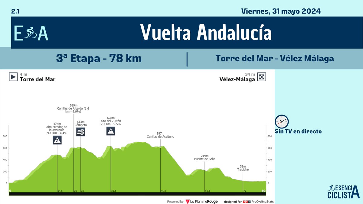 🇪🇸 Vuelta Andalucía - 3ª Etapa 📅 31/04/2024 🚩 Torre del Mar 🏁 Vélez Málaga 🚴‍ 78 km 📈 1.575 m (desnivel positivo) #EsenciaCiclista