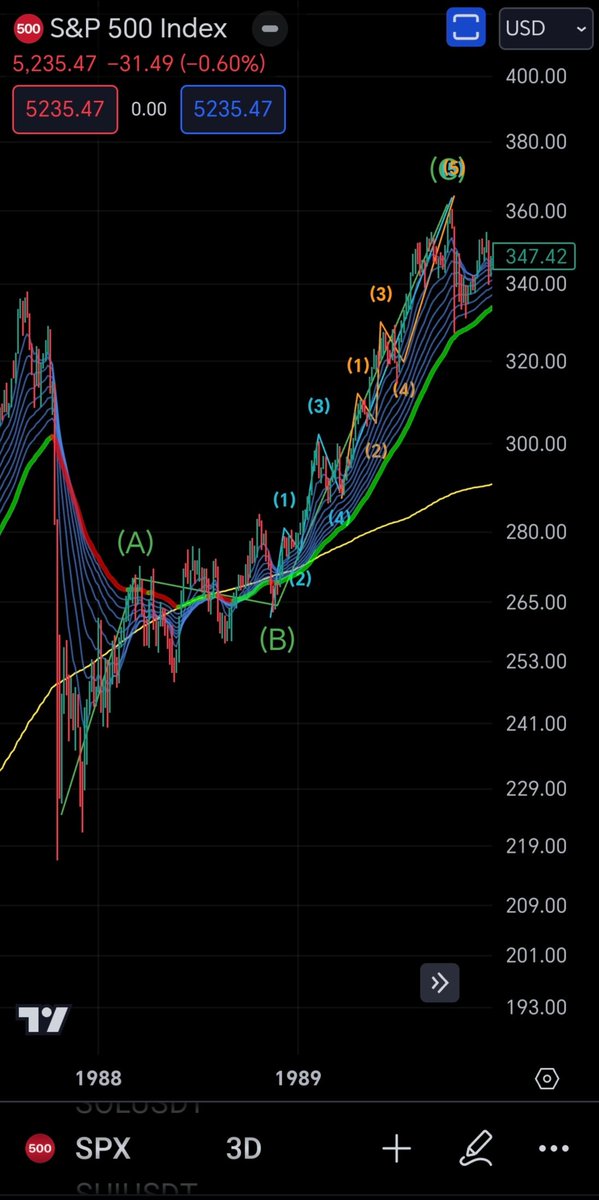 $SPX 2024 Vs $SPX 1989 - Spot the difference.