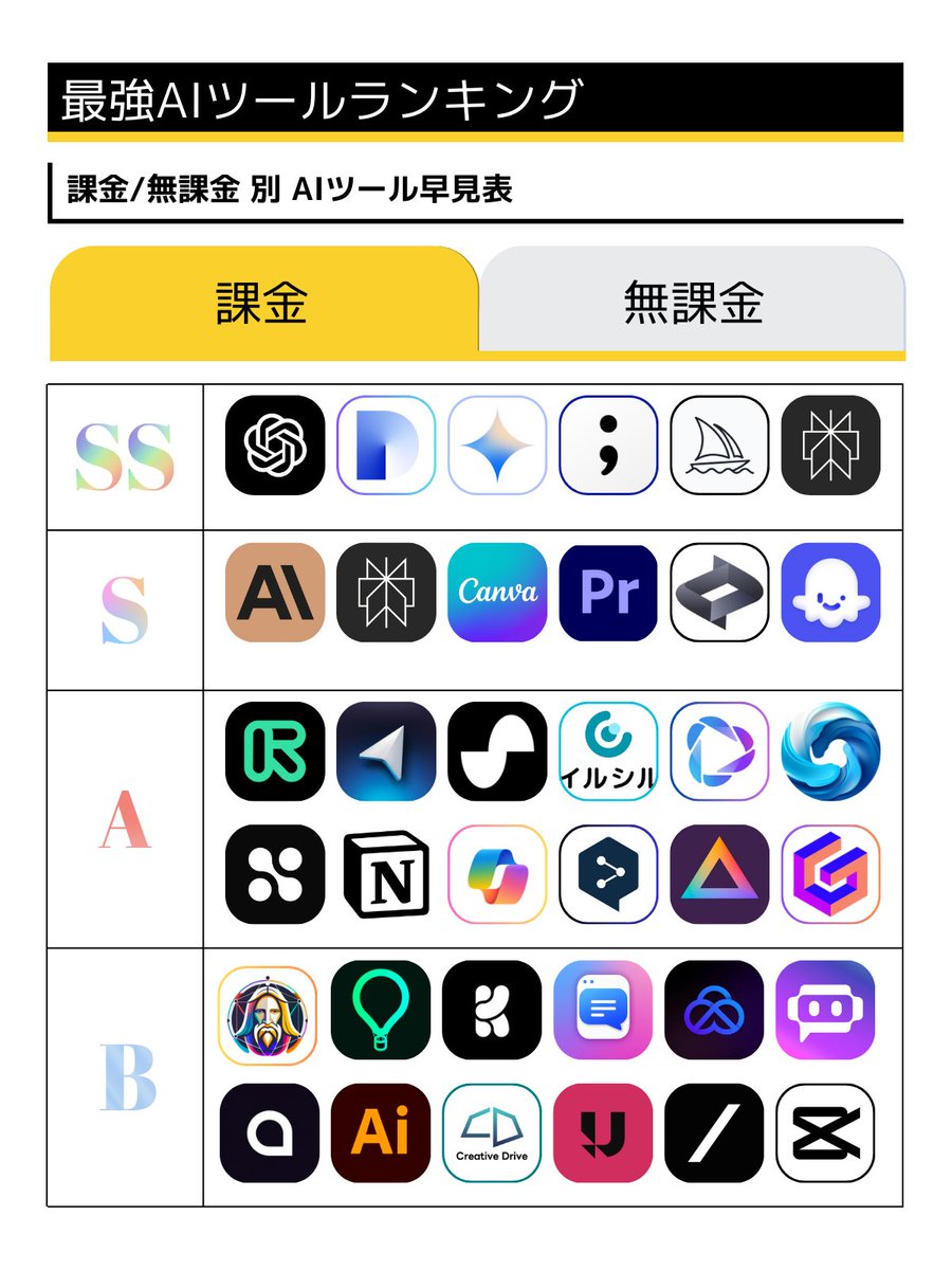 【🚨最強AIランキング🚨】（課金勢）

ここのところAIツールの環境変化が
激しいので一挙まとめてみました。

何故か既視感がある問題はさておき、
『SSレア』のAIツールのみを
以下で詳しく解説します↓

※ブックマークをおすすめします。