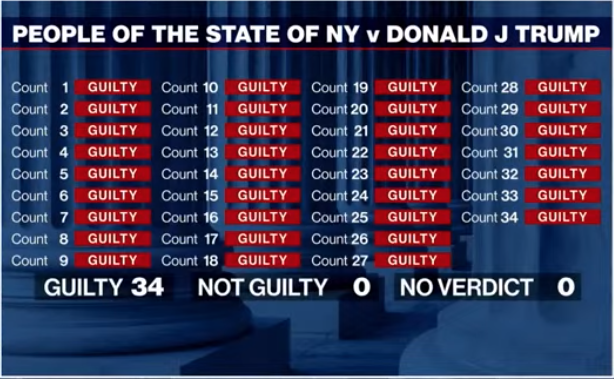 🚨Trump is found guilty on all counts!