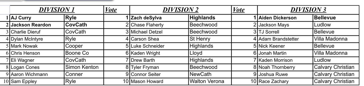 👏 Congrats to @StHBaseball1 Crusader Carson Shea for being voted to the NKAC Division 2 All-Conference baseball team! Great Job Carson‼️