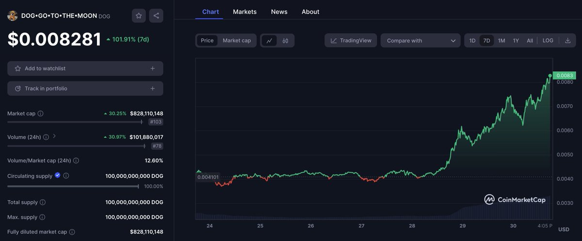 New $DOG ATH of $828M!!!