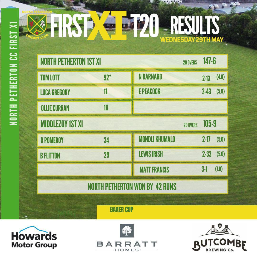 North Petherton CC (@northpethycc) on Twitter photo BAKER CUP WIN 🤩🏏
Tom Lott the star of the show with a sensational 92* on a tough wicket at <a href="/ClubMiddlezoy/">Middlezoy Cricket Club</a> in the <a href="/bakercup2016/">Blackdown Financial IFA Baker Cup</a>
Good win for the lads - onto the next one 💪🏼 BAKER CUP WIN 🤩🏏
Tom Lott the star of the show with a sensational 92* on a tough wicket at <a href="/ClubMiddlezoy/">Middlezoy Cricket Club</a> in the <a href="/bakercup2016/">Blackdown Financial IFA Baker Cup</a>
Good win for the lads - onto the next one 💪🏼