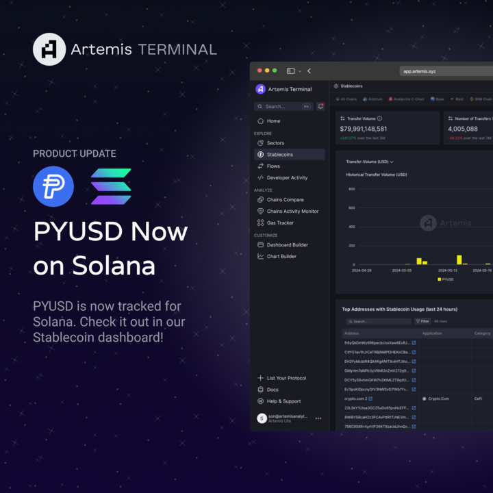 💧 ARTEMIS ANNOUNCEMENT 💧 Now supporting @PayPal’s PYUSD on @Solana. Check out our Stablecoin Dashboard to learn more (app.artemis.xyz/stablecoins). PYUSD is a fiat-backed stablecoin with reserves held in dollar deposits, US treasuries, and cash equivalents.