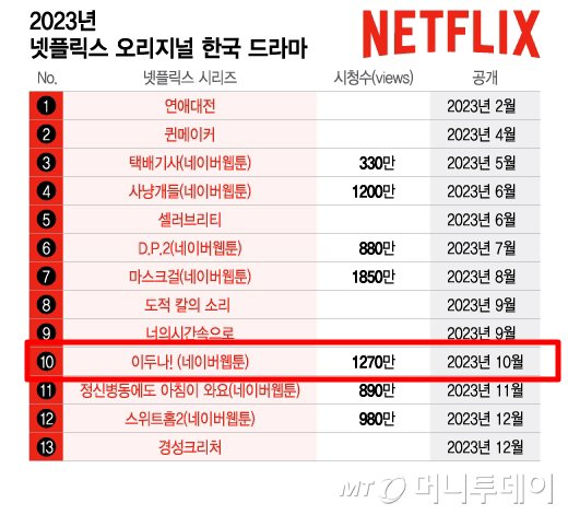 According to the participation report released by Netflix on the 29th, Netflix original series including DOONA! with total 12.7M views were included in the Global TOP100 out of a total of 6,599 TV series released in the second half of 2023.

#SUZY #수지 #이두나!