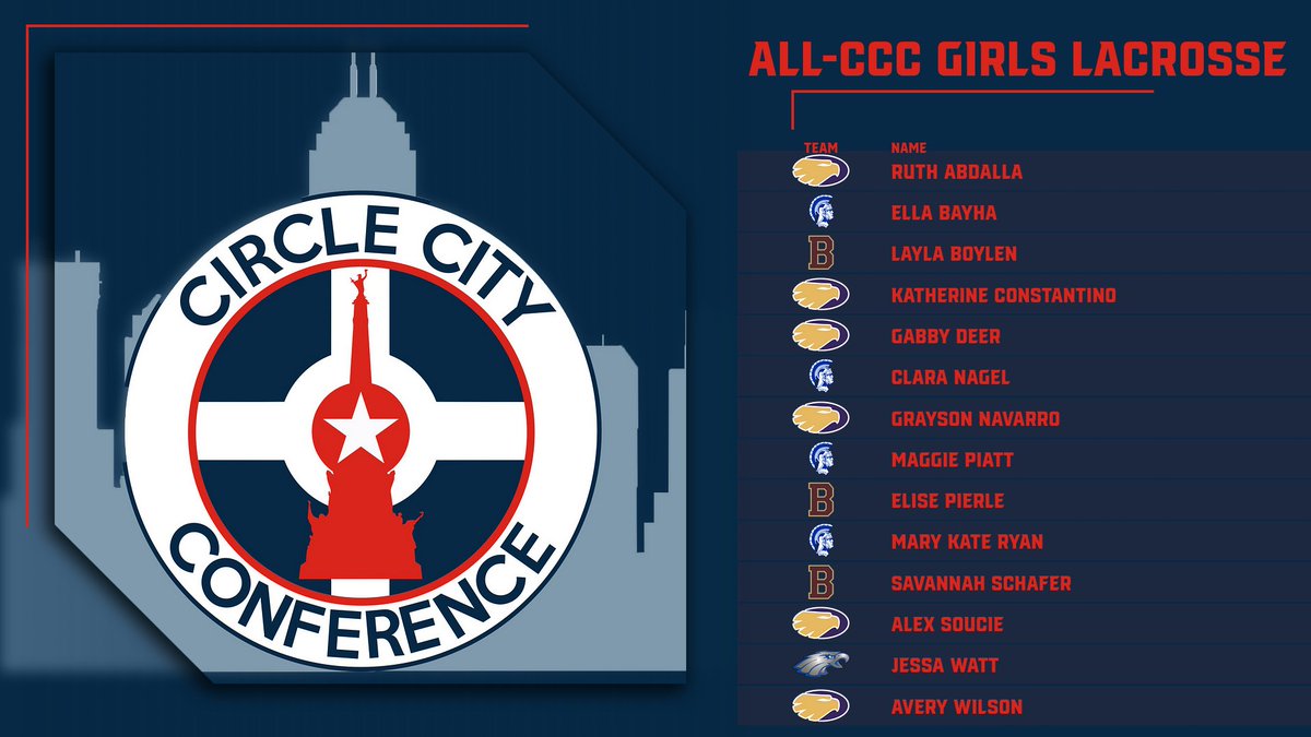 All-CCC Girls Lacrosse Team:
@Brebeufsports
<a href="/GCHS_Athletics/">Guerin Catholic Athletics</a>
<a href="/HCS_Athletics/">Heritage Christian Athletics</a>
<a href="/BCHSAthletics/">Bishop Chatard Athletics</a>
Congrats to all these athletes on an incredible season and good luck to Guerin Catholic in this Saturday's State Championship 

 #CCC