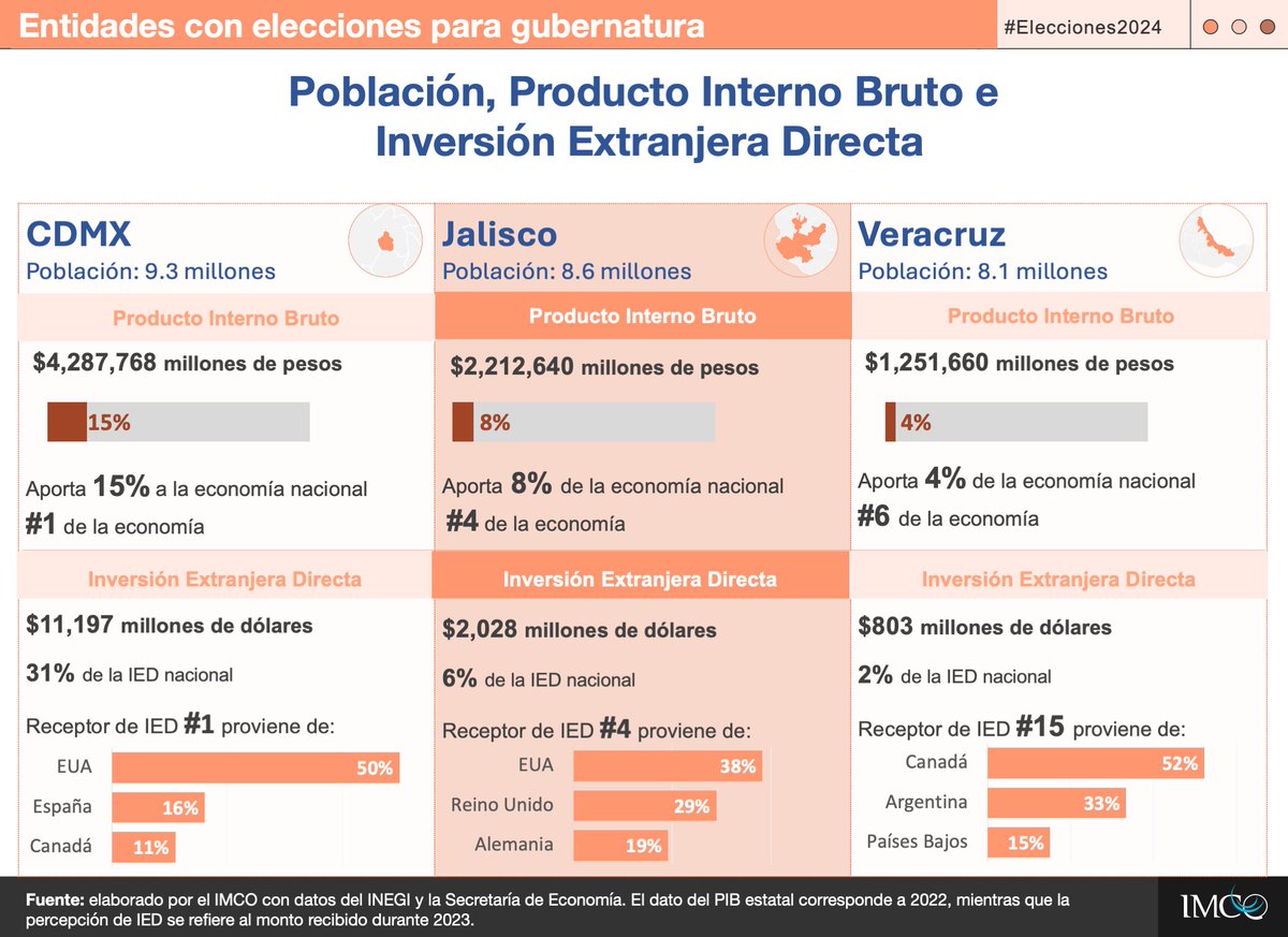 Este domingo nueve entidades elegirán gubernatura o jefe de gobierno 🗳️. 40% de la población de 🇲🇽-52 millones de personas- vive en estas entidades🧑‍🤝‍🧑.
🌐¿Qué proporción del PIB se concentra en esas regiones? ¿Cuánta IED llegó en 2023?
Revisa aquí sus perfiles económicos🔎: