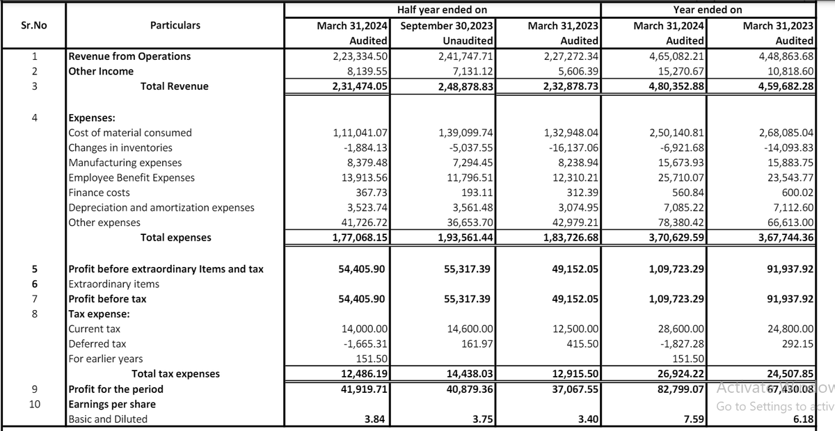 microturnsmacro's tweet image. #PULZELECTRONICS 
H2FY24 RESULTS 
REV DOWN BOTH YOY AND HALF YEARLY BASIS
PAT UP BOTH YOY AND HALF YEARLY BASIS 
#PULZ
NO RECO