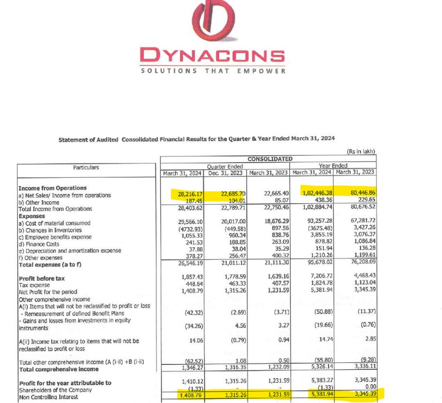 DSSL - Q4 FYE 2024 - Results 

No surprises - Consistent Performer 

EPS Growth 
QoQ - 7% 
YoY - 15% 

Full Year - 50%+ 

Potential Increase in Sales from 2024-25 woth wider adoption of AI & Cloud by PSU’s & Govt entities 

#DSSL