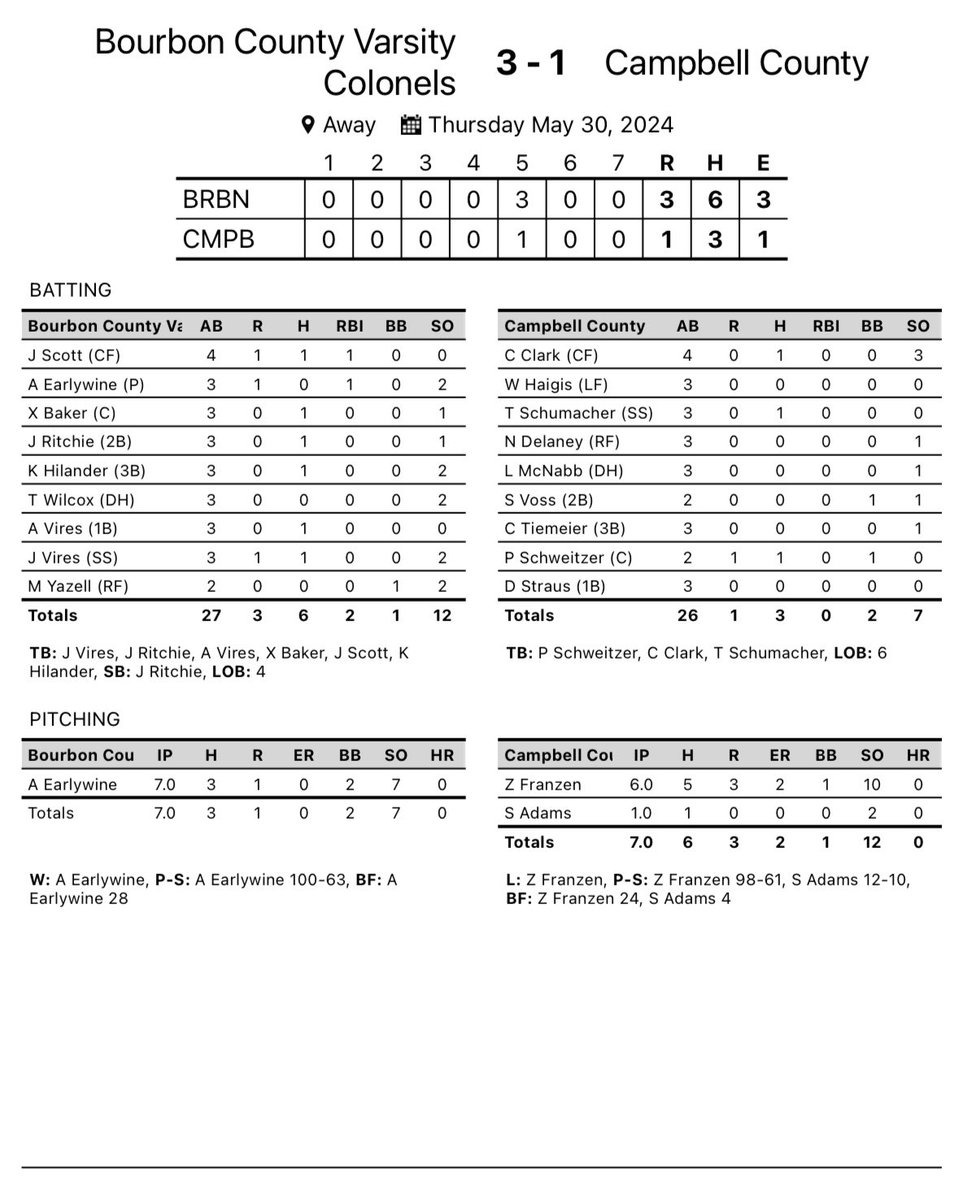 ⚾️ Box Score:
Bourbon County defeated Campbell County 3-1 in the 10th Region semifinals.