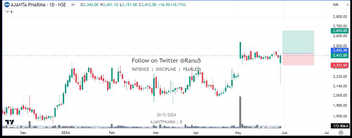 #ajantpharm 
CMP 2412
Buyable level 2432
Expected levels 2654
SL 2322
It’s not buy sell recommendation 
#stockmarketअभ्यास #stockinfocus #breakoutstocks