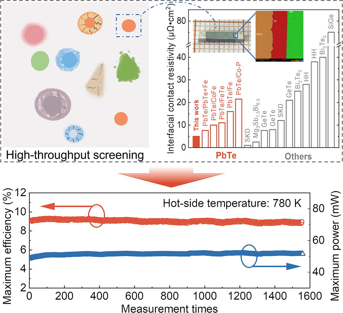 Screening metallic diffusion barriers for weldable thermoelectric devices doi.org/10.1016/j.scib… Yanzhong Pei group from Tongji University @ElsevierEnergy @isciverse @te_materials