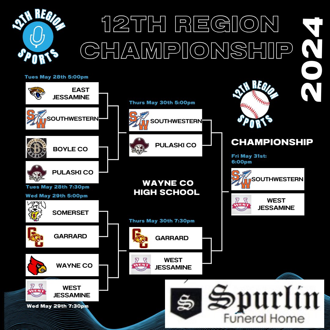 12th Region Sports Network (@12thsports) on Twitter photo ๐12th Region Championship๐
The Finale is set for the 12th Region Title tommorrow night in Wayne Co. <a href="/SWHSWarriorBase/">SWHS_WarriorBaseball</a> defeated Pulaski Co 4-3. The Warriors were middle of the Pack all year long. They were District Runner ups and was a sleeper team that all year long was right ๐12th Region Championship๐
The Finale is set for the 12th Region Title tommorrow night in Wayne Co. <a href="/SWHSWarriorBase/">SWHS_WarriorBaseball</a> defeated Pulaski Co 4-3. The Warriors were middle of the Pack all year long. They were District Runner ups and was a sleeper team that all year long was right