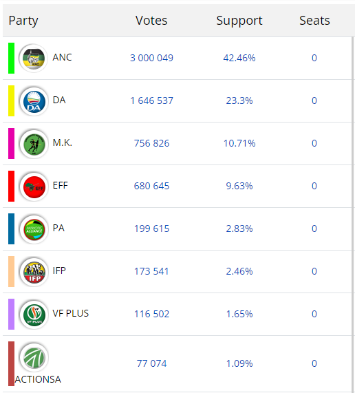 Am_Blujay's tweet photo. ANC             42.46%
DA                23.3%
MK Party   10.71% 
EFF               9.63%. https://t.co/al3uHvo73O