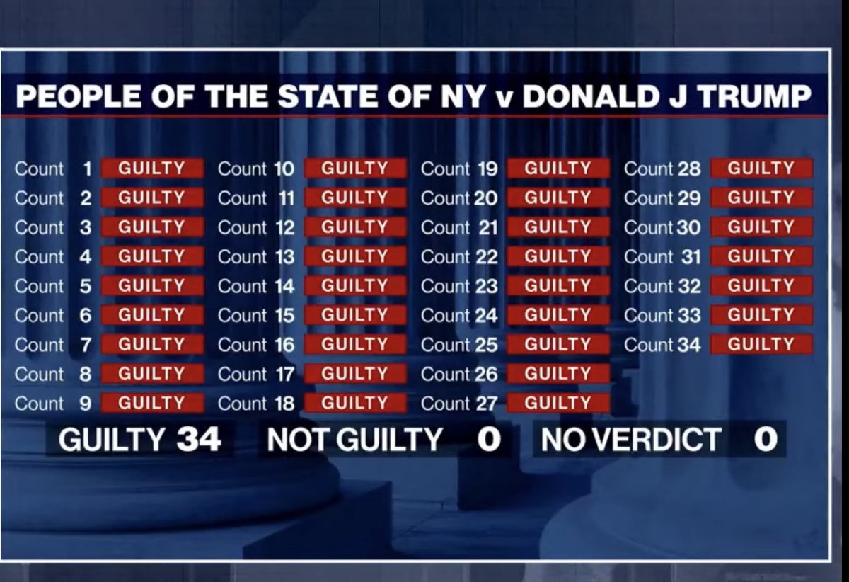 ThatMouthful's tweet photo. Donald Trump has been found guilty of 34 felony counts. https://t.co/dwtz5TPL02
