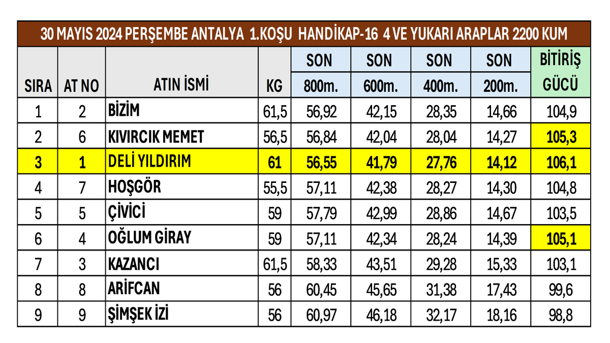 gurlesel's tweet photo. 30 Mayıs 2024 Perşembe Antalya 1.Koşu Son 800 Metre Performansları. #TJK #hipodromcom #Antalya #AtYarışıBuradaOynanır #Bizim #Almaata @bahattin_dag @ezer1907 https://t.co/TdH3RxTTCr