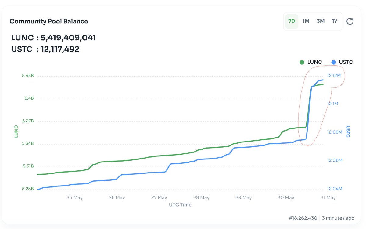 Tax burns in the Terra Classic chain also increase the #LUNC and #USTC funds in the community pool.

➖Part of today's 480 million LUNC and 331,000 USTC burns went to the community pool.

You can see the visible effect from the graph...

⚠️NOTE: All #Binance burns go directly to