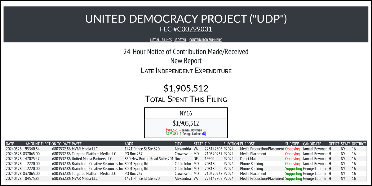 NEW FEC F24 UNITED DEMOCRACY PROJECT ('UDP') $1,905,512-> #NY16 docquery.fec.gov/cgi-bin/forms/…