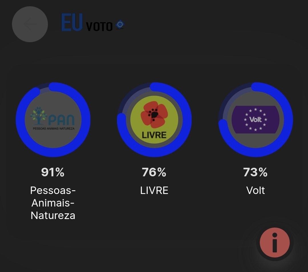 Se já não havia dúvidas, agora ainda menos existiriam!

#Europeias2024 #PAN 💚