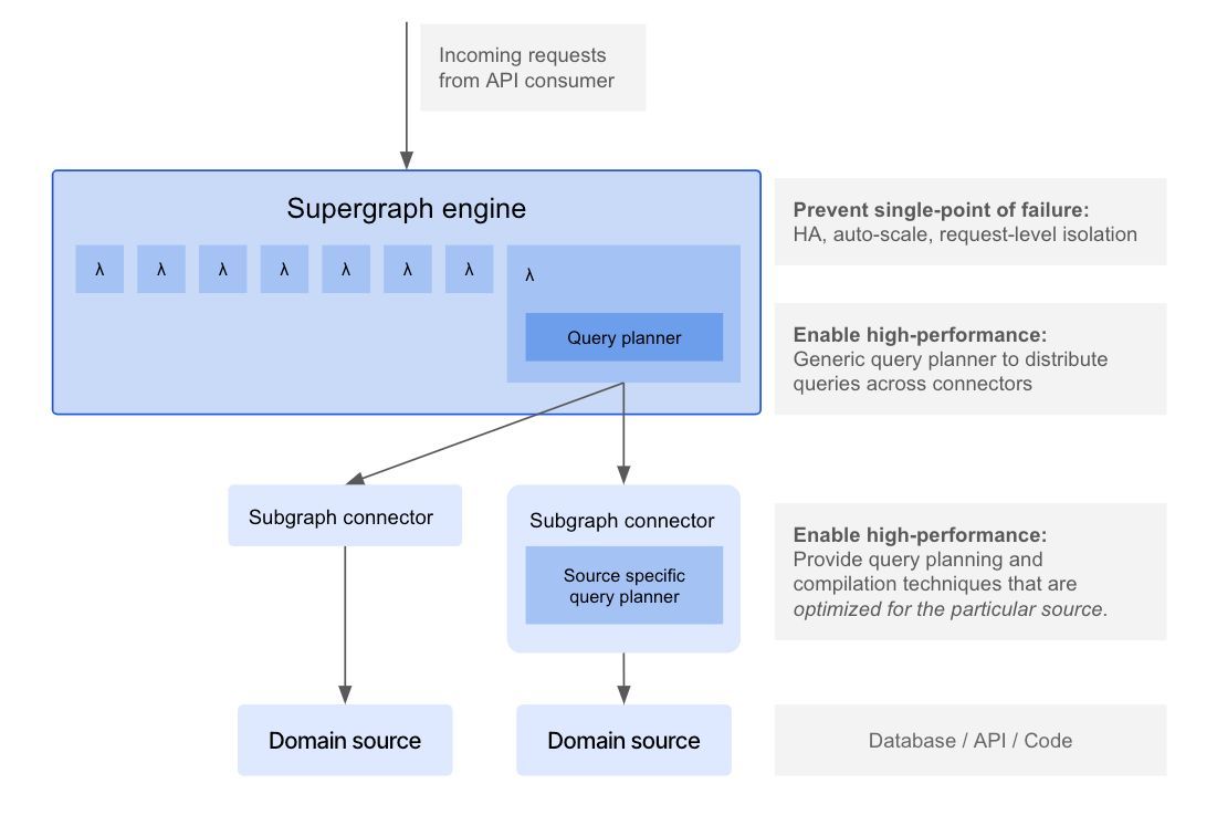 PromptQL's tweet image. The #supergraph distributed data plane is critical to enable high performance access to upstream domains so that #API producers can maintain their domain without hidden future maintenance costs...

Learn more 👉  buff.ly/4c6LXBp