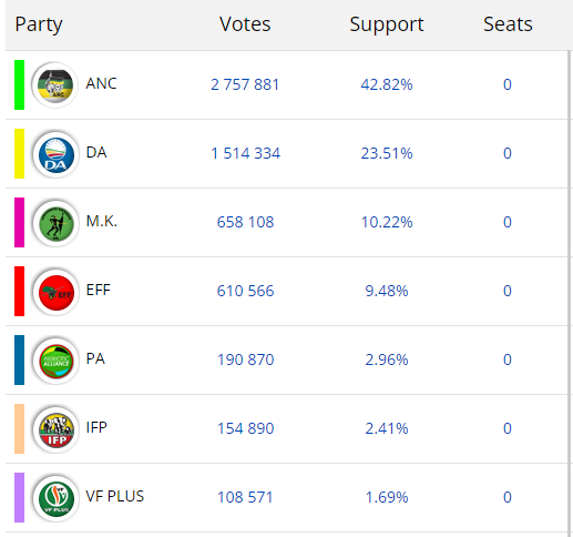 Newzroom405's tweet photo. [NATIONAL UPDATE] The vote count is now at 48.15%, here are the latest national vote results as of 00h00 of 31 May. ANC maintains the lead with 42.82%, DA slightly drops to 23.51%, newcomers MK party takes a huge jump to 10.22% and EFF in fourth slightly gains to secure 9.48%. Vote counting continues in IEC centers. #Vote24 #ElectionResults #ElectionDay

Tune into #Newzroom405 for more updates.

[SOURCE: IEC]