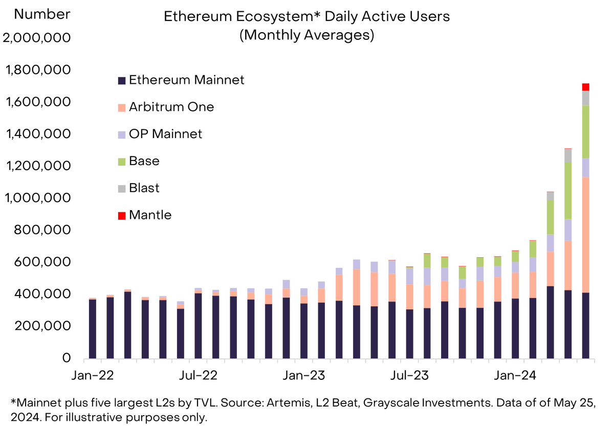 ClubUcema's tweet photo. Este grรกfico extraรญdo de un informe creado por @Grayscale nos muestra como viene creciendo exponencialmente la actividad en las #layer2 de #ethereum principalmente en #Arbitrum y #Base
#Blockchain #Defi #Descentralized https://t.co/VVRdg9fPQu