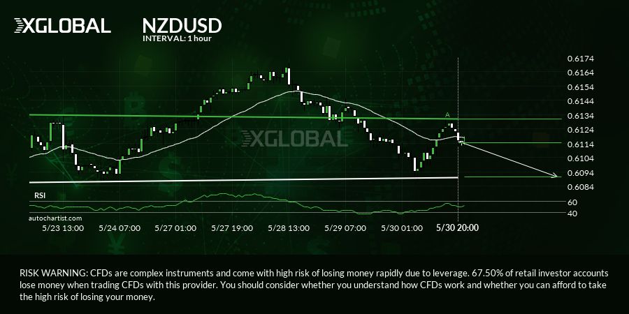 NZDUSD formed a Head and Shoulders on the 1 hour chart. Retest of  resistance in sight.

Tell me more buff.ly/4bUyQ6F
#NZDUSD #xglobal #trading #forexmarket #currencypairs