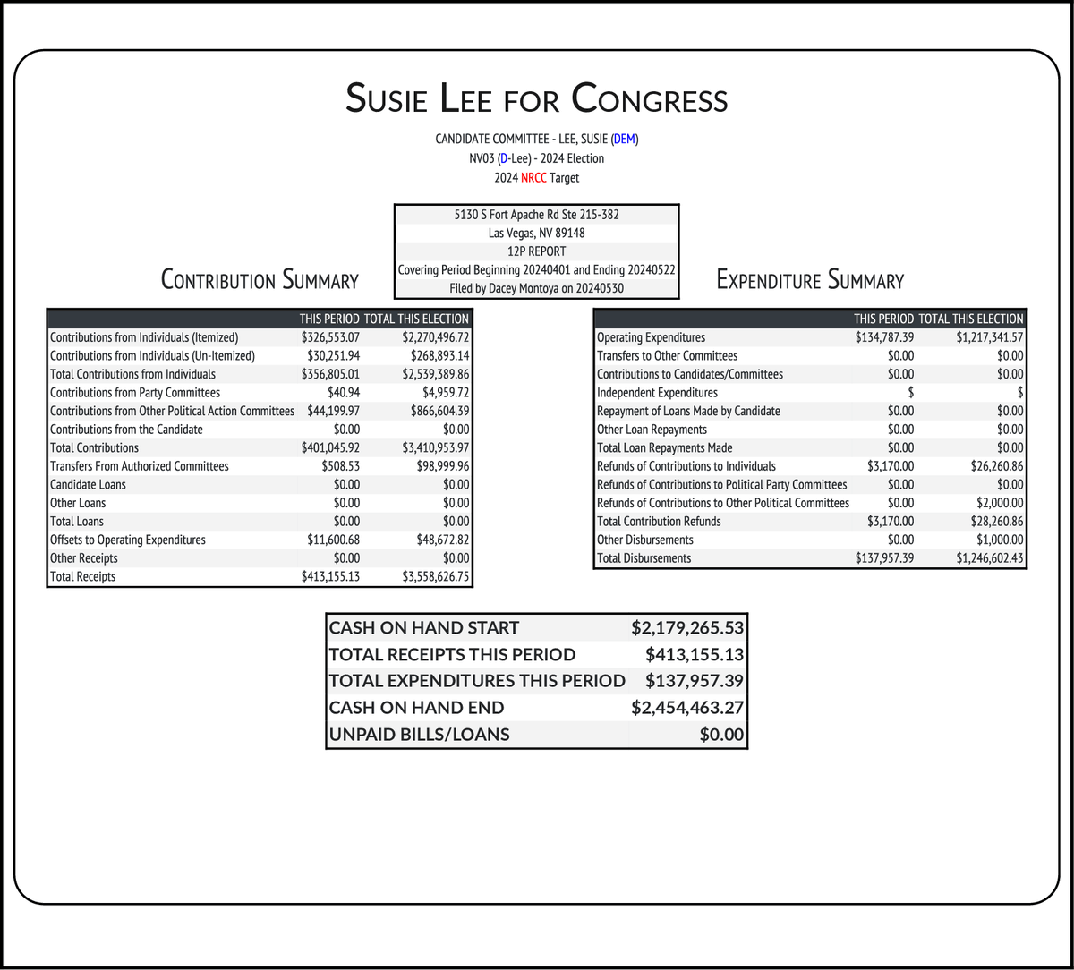 NEW FEC F3 LEE, SUSIE (DEM-Inc) #NV03 RCPT $413,155 EXPN $137,957 COH $2,454,463 docquery.fec.gov/cgi-bin/forms/…