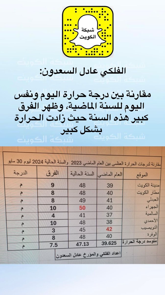 الفلكي عادل السعدون:

مقارنة بين درجة حرارة اليوم ونفس اليوم للسنة الماضية، اظهرت الفرق الكبير هذا العام حيث زادت بشكل كبير