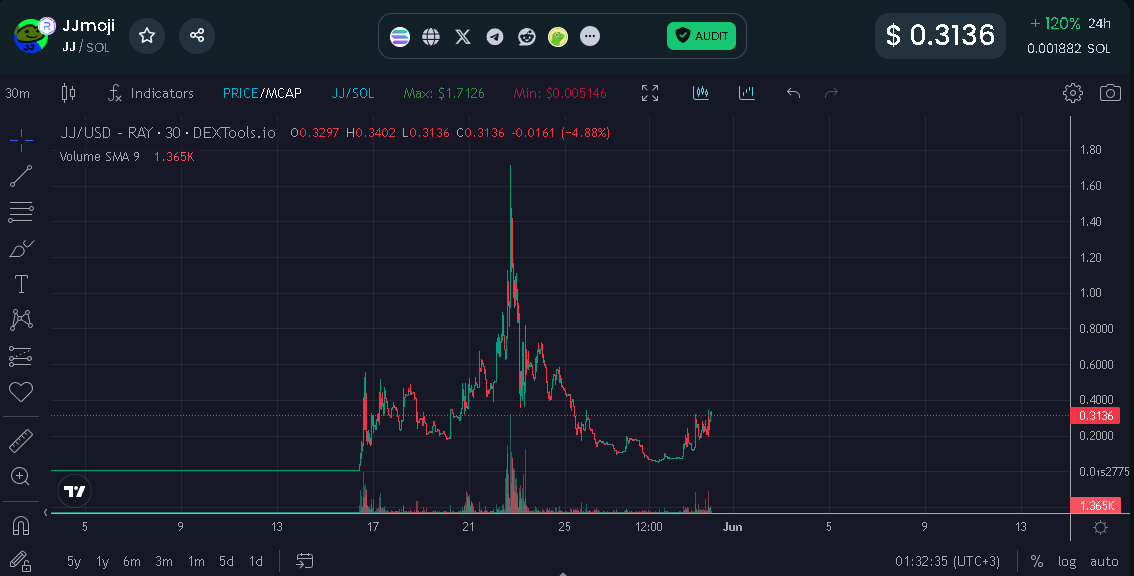 sup_cola's tweet photo. @mrpunkdoteth @JJMoji_sol 

Never ever fade $JJ is going HIGHER

REVERSE WILL BE HUGE https://t.co/9jRhy1Sw3a